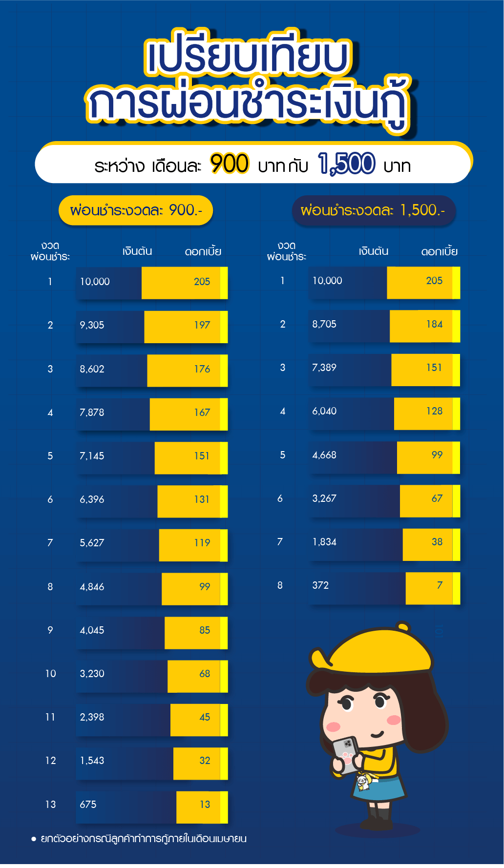 เปรียบเทียบการชำระเงินกู้